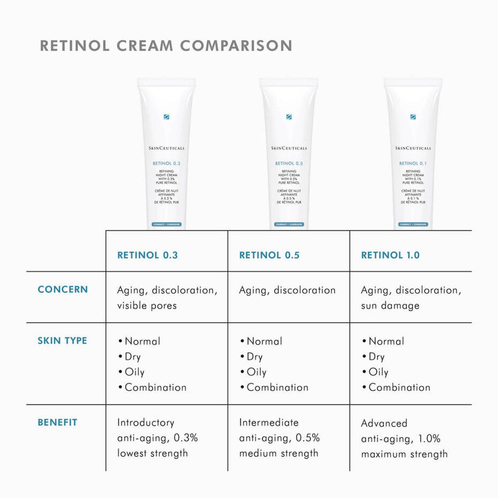 SkinCeuticals Retinol 0.3