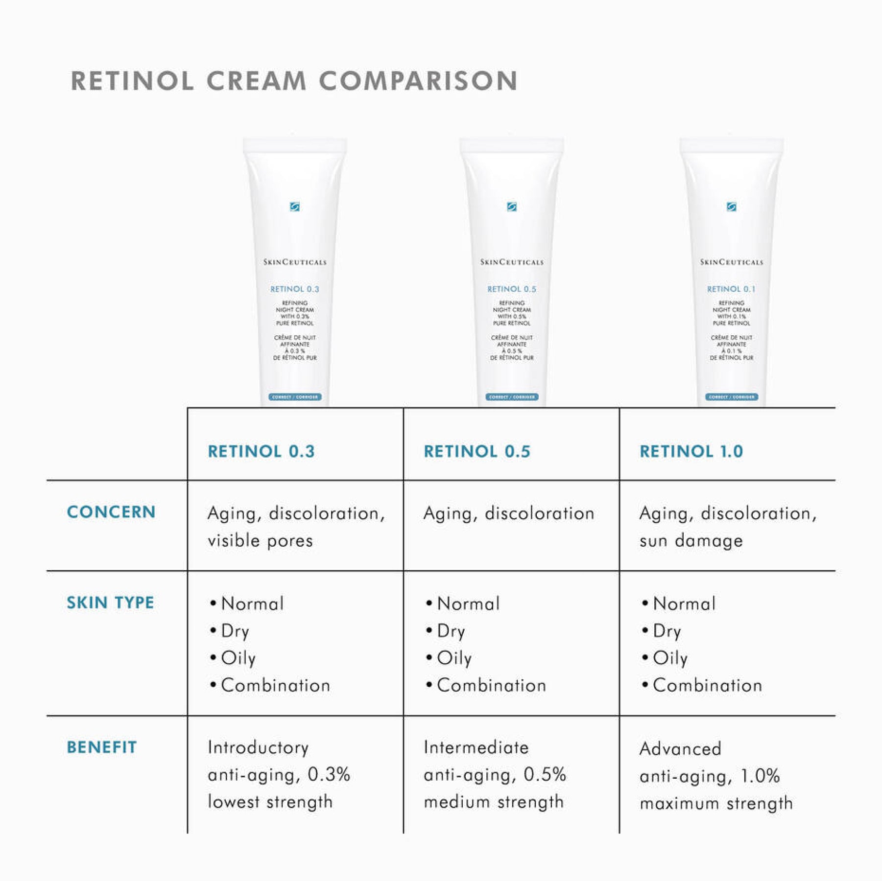 SkinCeuticals Retinol 0.3