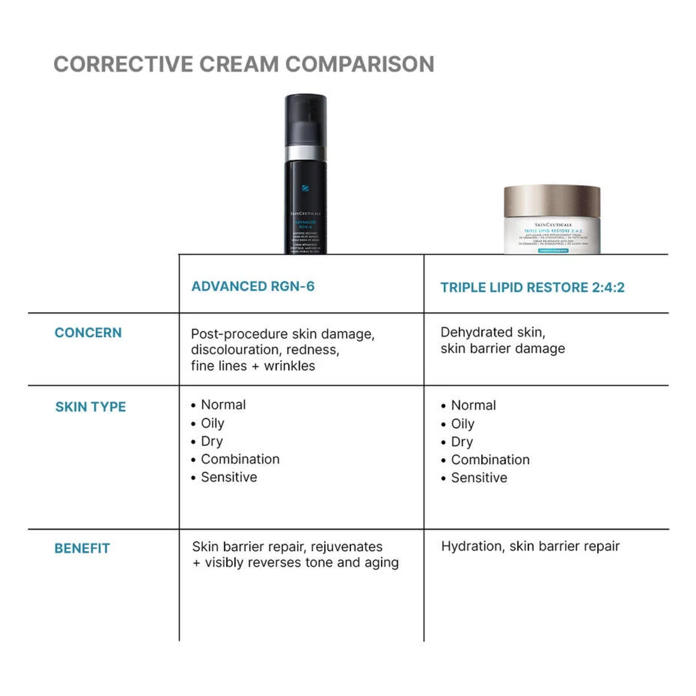 SkinCeuticals Advanced RGN-6